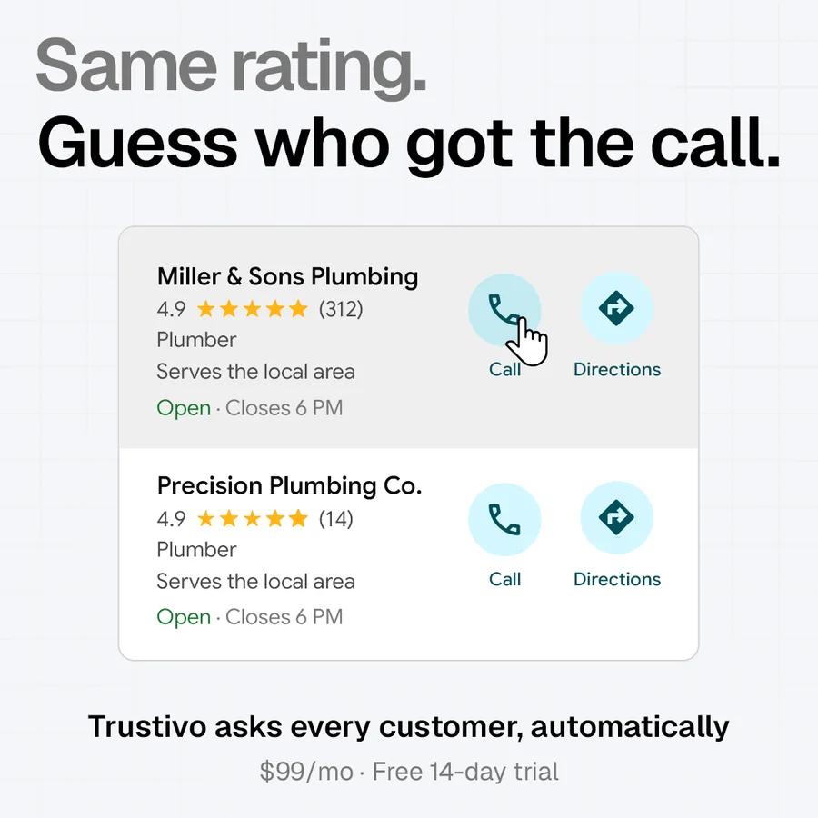 Trustivo ad to the diagnosis: Same rating. Guess who got the call. Two plumbers in a search result, both 4.9, one with 312 reviews and one with 14.